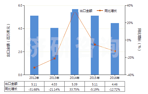 2012-2016年中國(guó)未焙燒的黃鐵礦(HS25020000)出口總額及增速統(tǒng)計(jì)